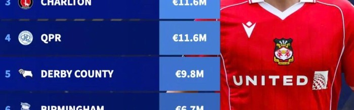 博鱼-英冠球队转会净支出榜出炉，雷克瑟姆3790万欧居首|斯旺西|转会数据统计|足球转会榜|雷克瑟姆转会|斯旺西转会_新浪体育_新浪新闻