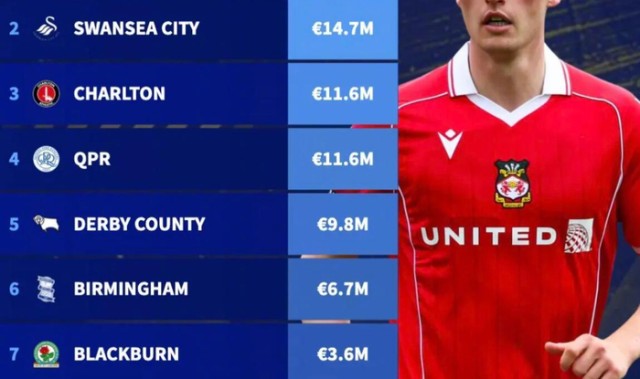 博鱼-英冠球队转会净支出榜出炉，雷克瑟姆3790万欧居首|斯旺西|转会数据统计|足球转会榜|雷克瑟姆转会|斯旺西转会_新浪体育_新浪新闻