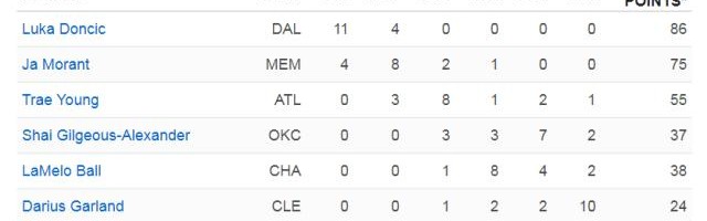 ESPN新生代后卫排名：东契奇力压莫兰特无悬念第一