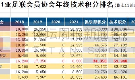 博鱼APP-亚足联年终技术积分出炉 中国从第一下滑至第七